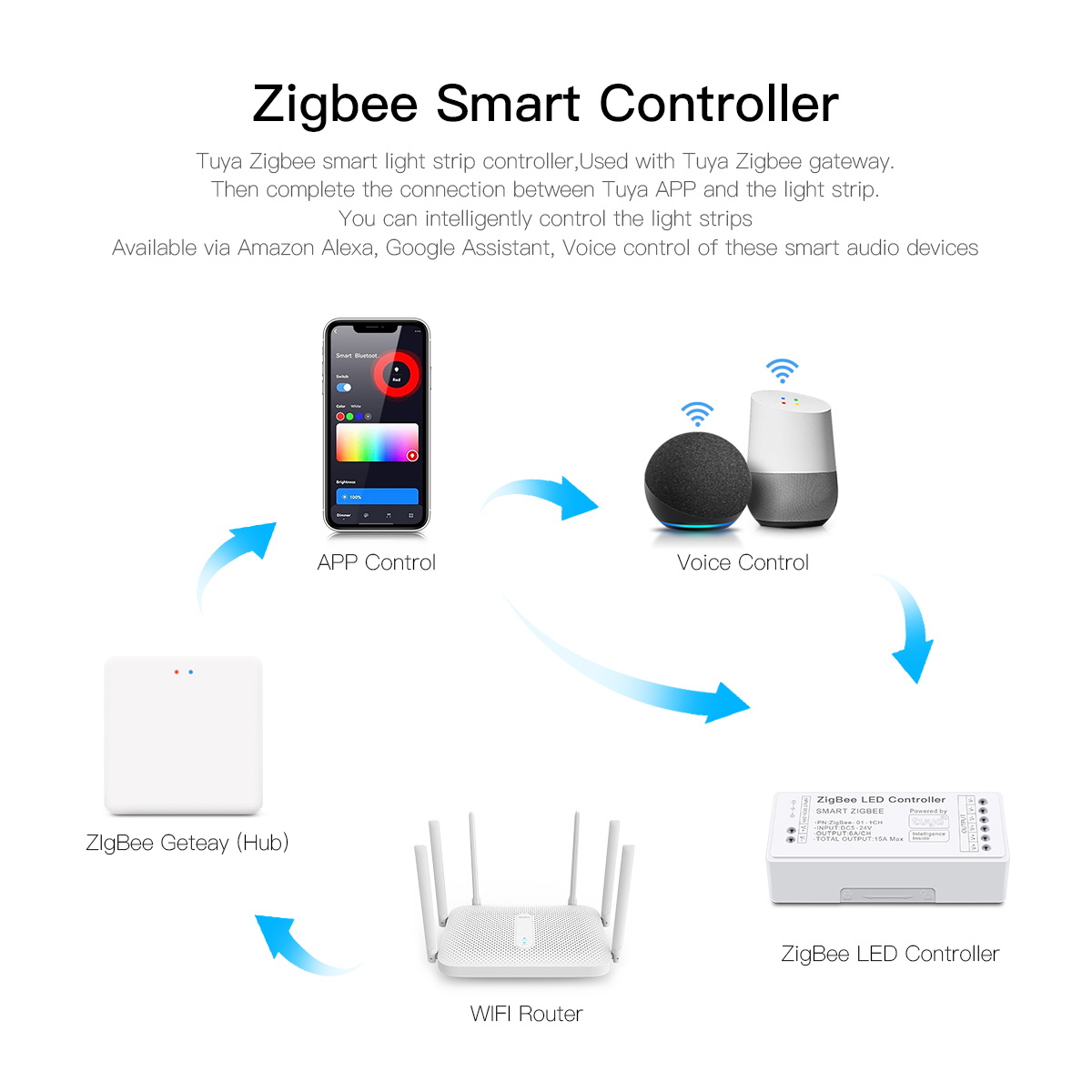 Zigbee 3.0 CCT RGBW RGB LED St – Zigbee Coordinator Stick recenzja i cena
